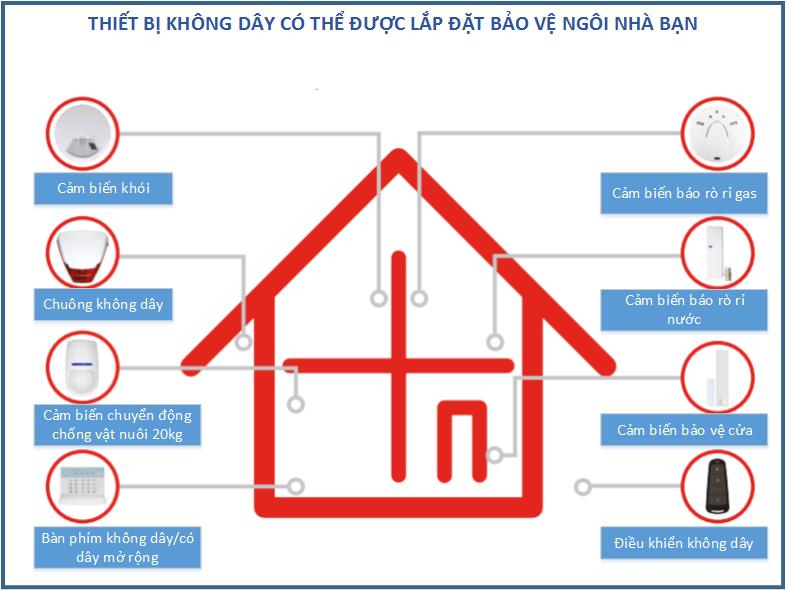 HỆ THỐNG BÁO ĐỘNG KHÔNG DÂY